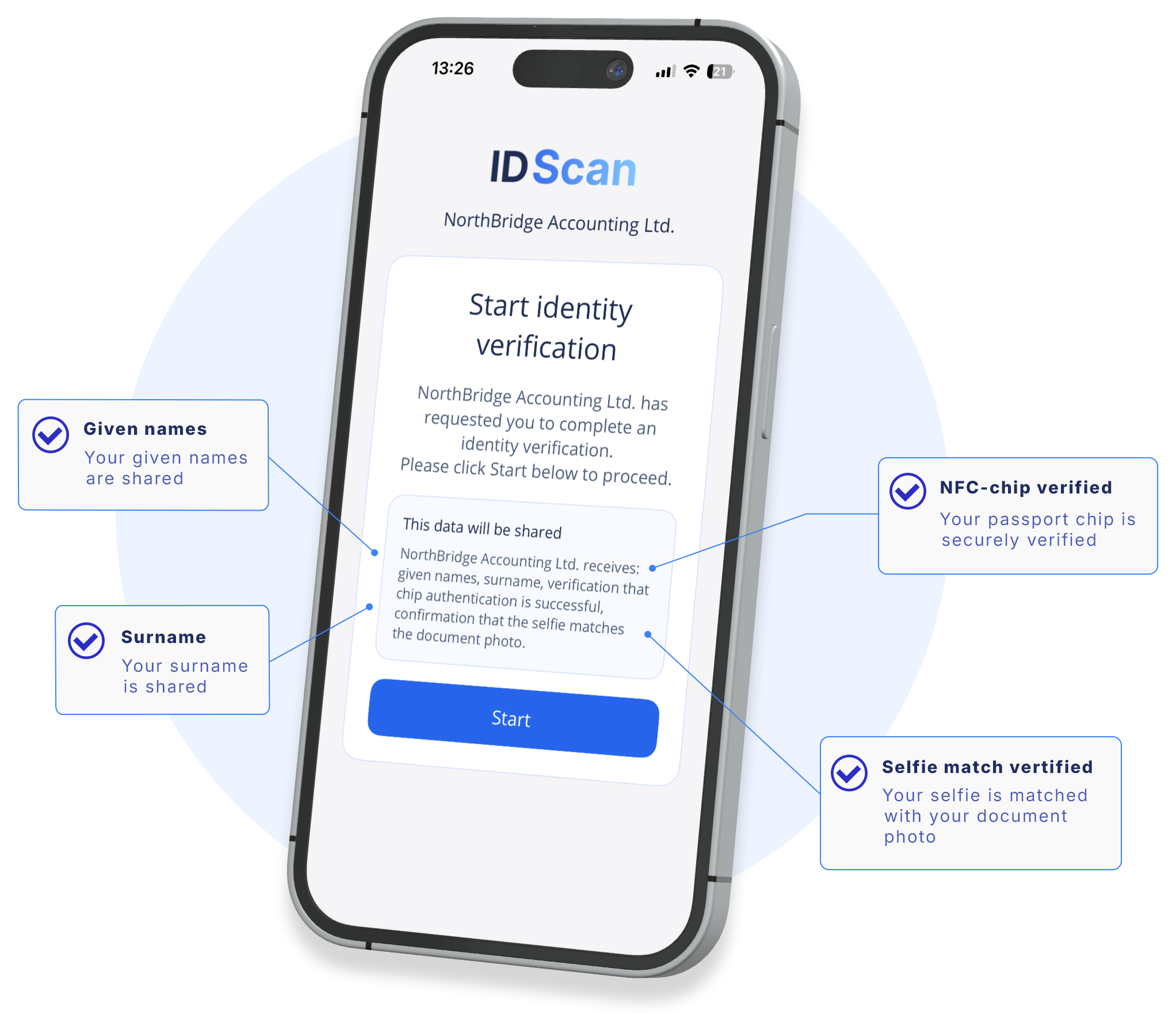 ID Scan identity verification flow with NFC chip verification, selfie match and selected data sharing
