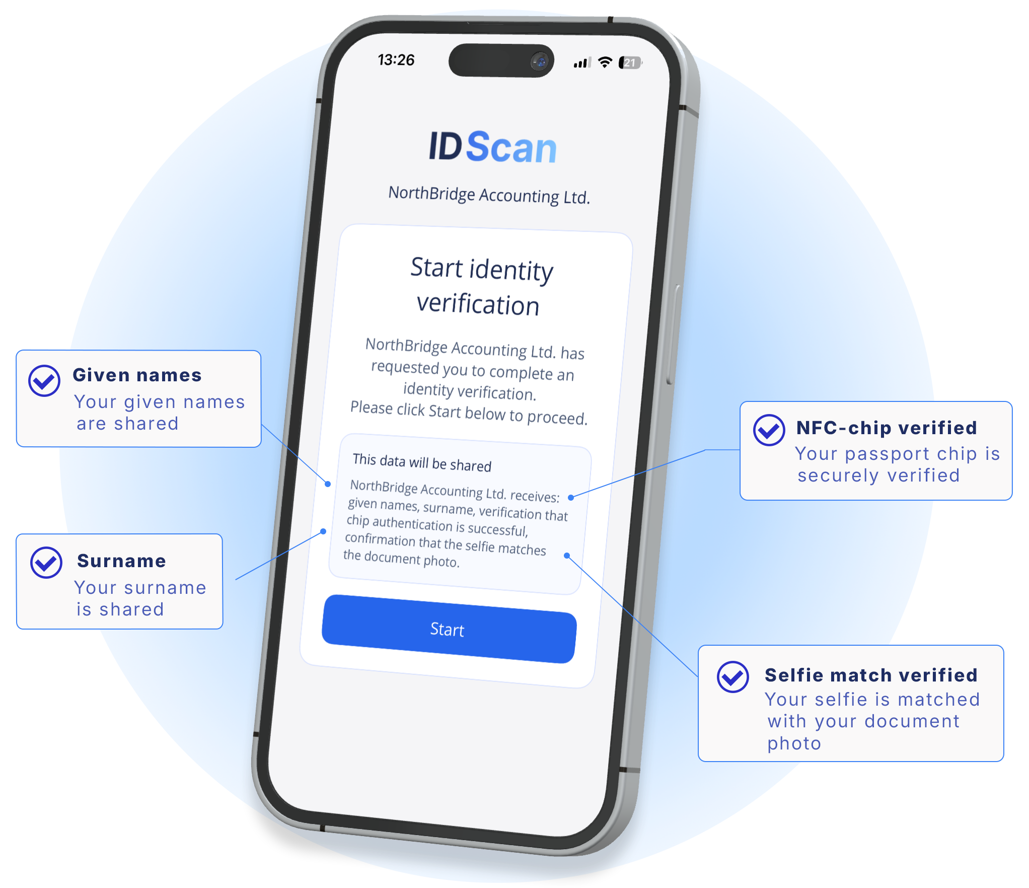 ID Scan identity verification flow with NFC chip verification, selfie match and selected data sharing